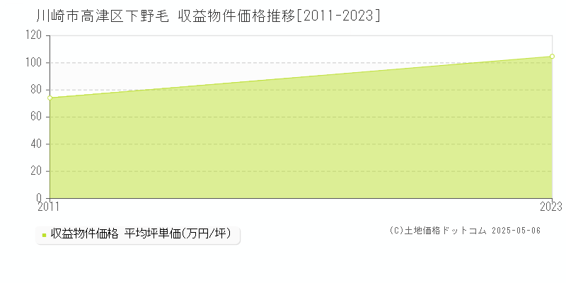 川崎市高津区下野毛の収益物件取引事例推移グラフ 