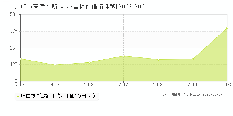 新作(川崎市高津区)の収益物件価格推移グラフ(坪単価)[2008-2024年]