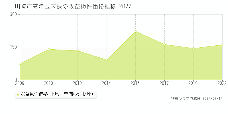 川崎市高津区末長のアパート取引事例推移グラフ 
