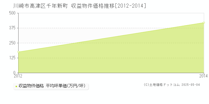 千年新町(川崎市高津区)の収益物件価格推移グラフ(坪単価)[2012-2014年]