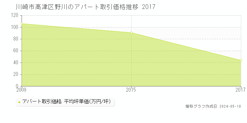 川崎市高津区野川の収益物件取引事例推移グラフ 