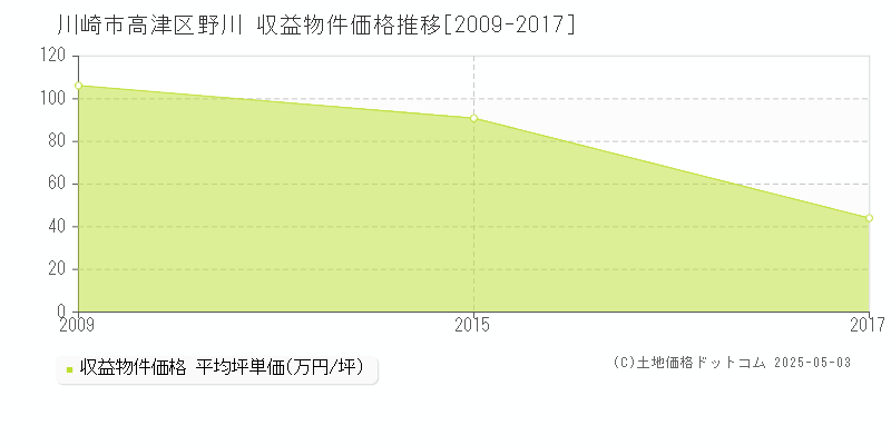 野川(川崎市高津区)の収益物件価格推移グラフ(坪単価)[2009-2017年]