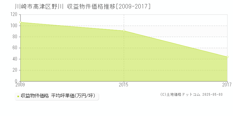 川崎市高津区野川の収益物件取引事例推移グラフ 