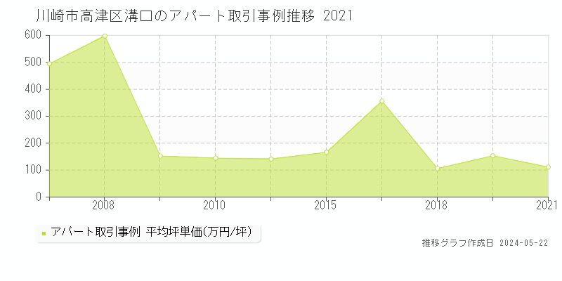 川崎市高津区溝口のアパート価格推移グラフ 