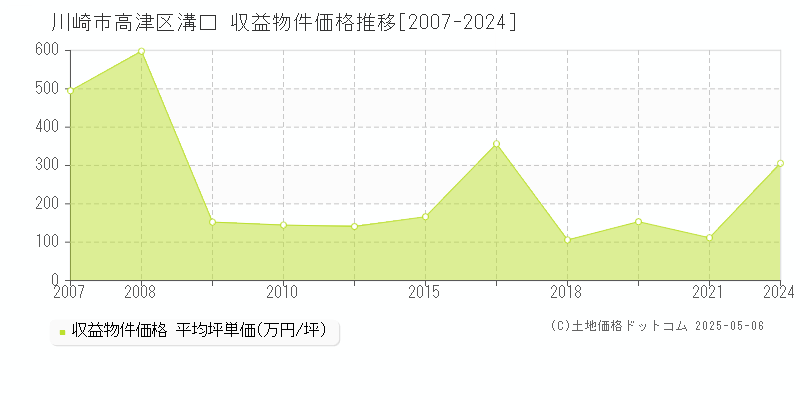溝口(川崎市高津区)の収益物件価格推移グラフ(坪単価)[2007-2024年]