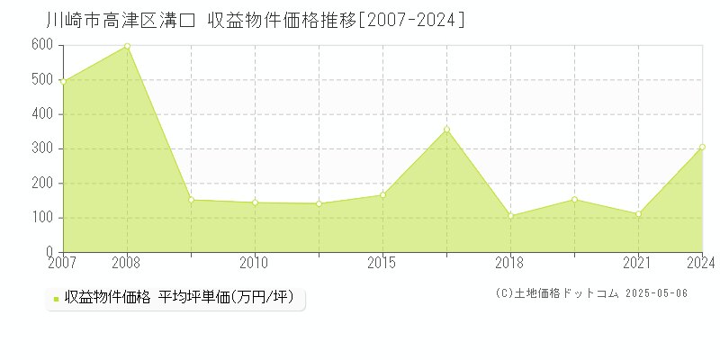 川崎市高津区溝口のアパート価格推移グラフ 