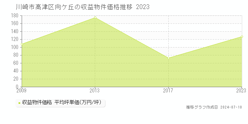 川崎市高津区向ケ丘のアパート価格推移グラフ 