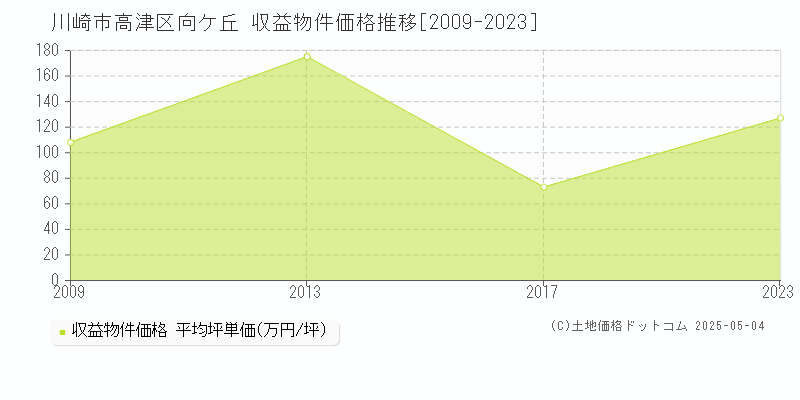 向ケ丘(川崎市高津区)の収益物件価格推移グラフ(坪単価)[2009-2023年]