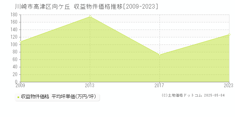 川崎市高津区向ケ丘のアパート価格推移グラフ 