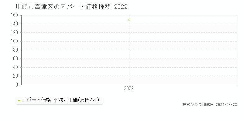 川崎市高津区のアパート価格推移グラフ 