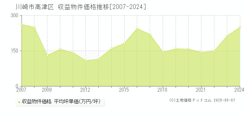 川崎市高津区(神奈川県)の収益物件価格推移グラフ(坪単価)[2007-2024年]
