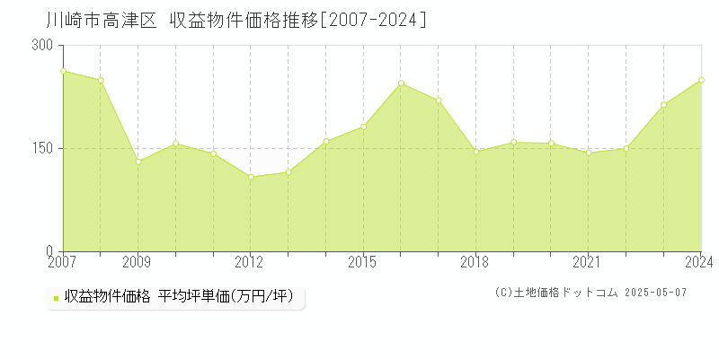 川崎市高津区全域のアパート取引事例推移グラフ 