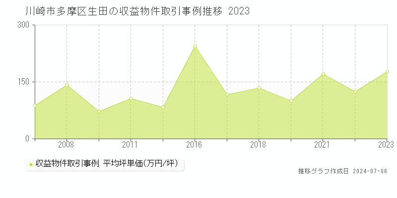 川崎市多摩区生田のアパート価格推移グラフ 
