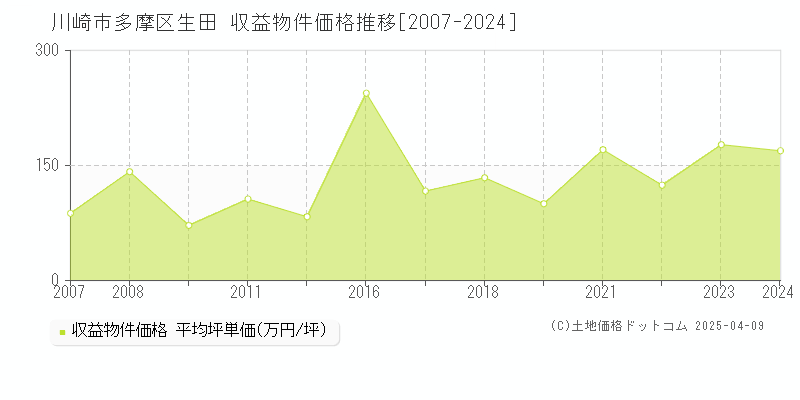 川崎市多摩区生田のアパート価格推移グラフ 