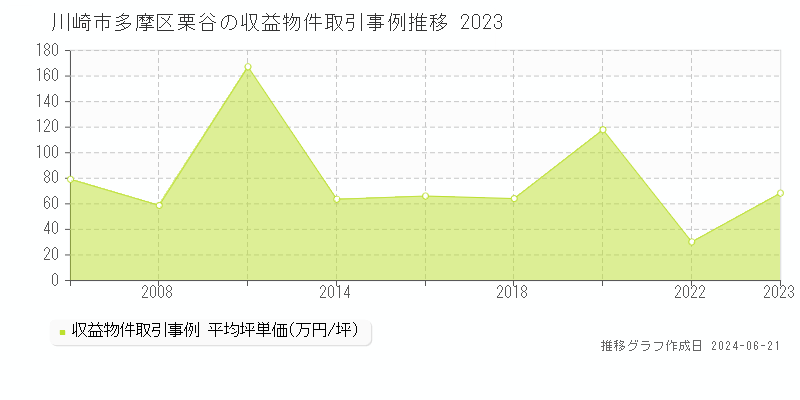 川崎市多摩区栗谷のアパート取引価格推移グラフ 