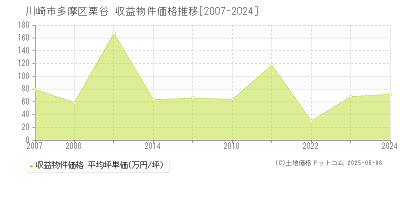 栗谷(川崎市多摩区)の収益物件価格推移グラフ(坪単価)[2007-2024年]