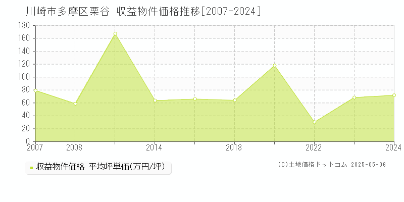 川崎市多摩区栗谷のアパート取引事例推移グラフ 