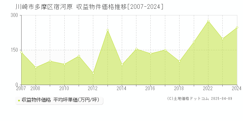 川崎市多摩区宿河原のアパート価格推移グラフ 