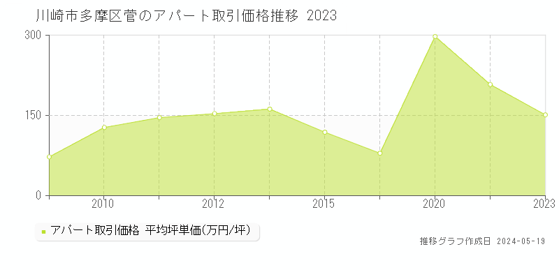 川崎市多摩区菅のアパート価格推移グラフ 