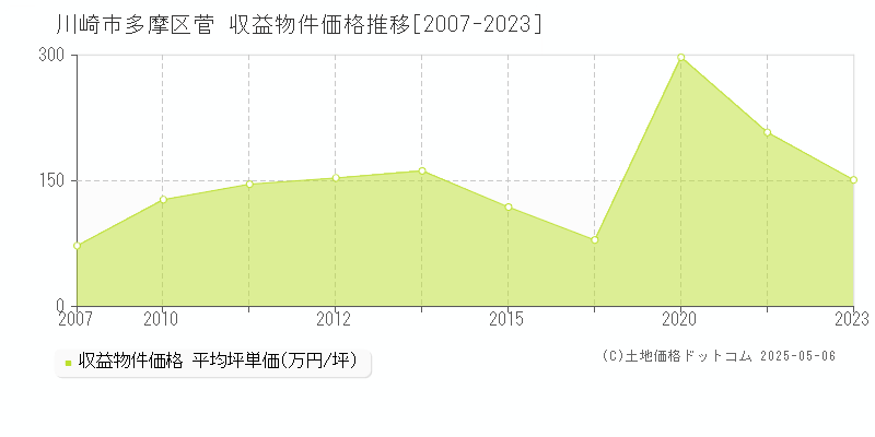 菅(川崎市多摩区)の収益物件価格推移グラフ(坪単価)[2007-2023年]