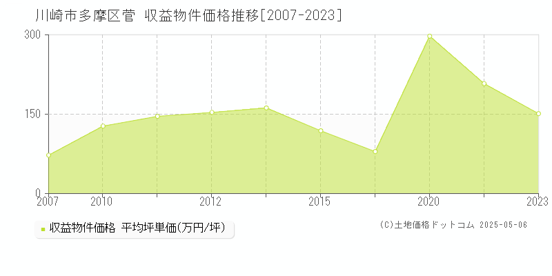 川崎市多摩区菅のアパート価格推移グラフ 