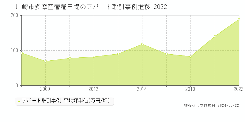 川崎市多摩区菅稲田堤のアパート取引事例推移グラフ 