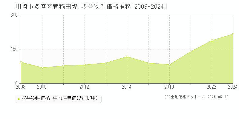 菅稲田堤(川崎市多摩区)の収益物件価格推移グラフ(坪単価)[2008-2024年]