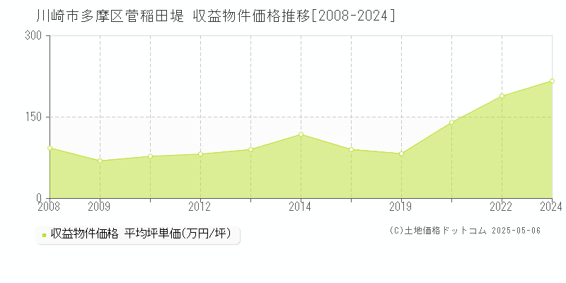 川崎市多摩区菅稲田堤のアパート価格推移グラフ 