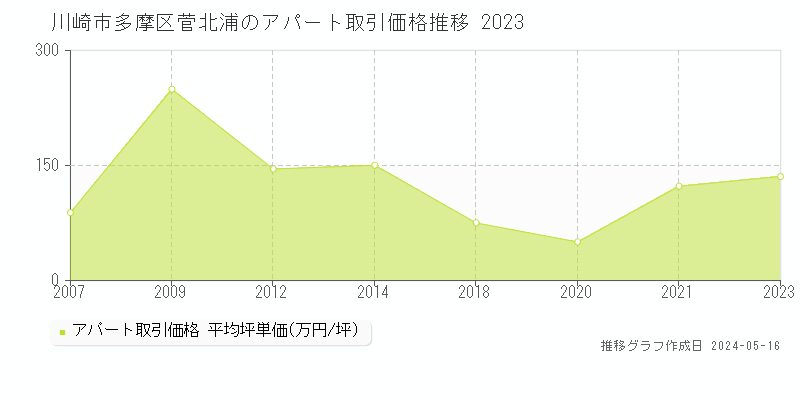川崎市多摩区菅北浦のアパート価格推移グラフ 