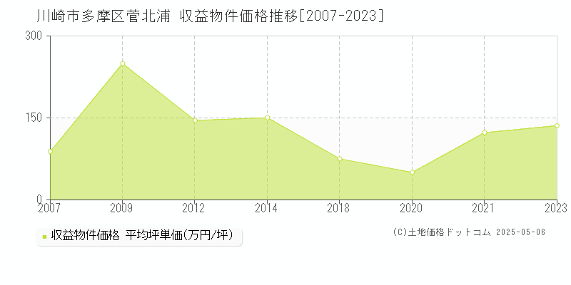 川崎市多摩区菅北浦のアパート価格推移グラフ 