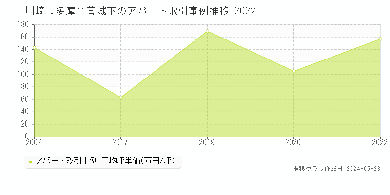 川崎市多摩区菅城下のアパート価格推移グラフ 