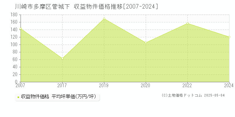 菅城下(川崎市多摩区)の収益物件価格推移グラフ(坪単価)[2007-2024年]