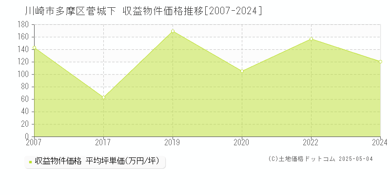 川崎市多摩区菅城下のアパート価格推移グラフ 