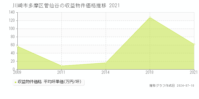 川崎市多摩区菅仙谷のアパート価格推移グラフ 