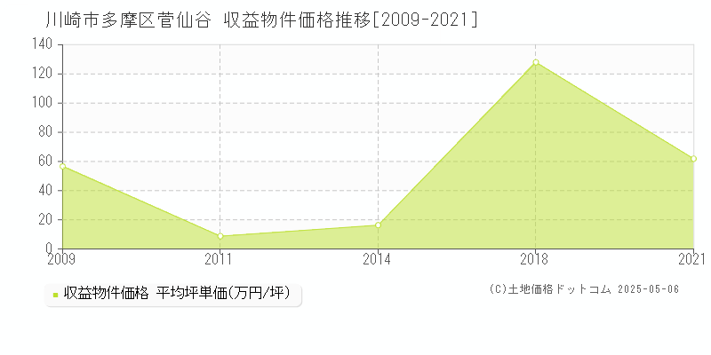 菅仙谷(川崎市多摩区)の収益物件価格推移グラフ(坪単価)[2009-2021年]
