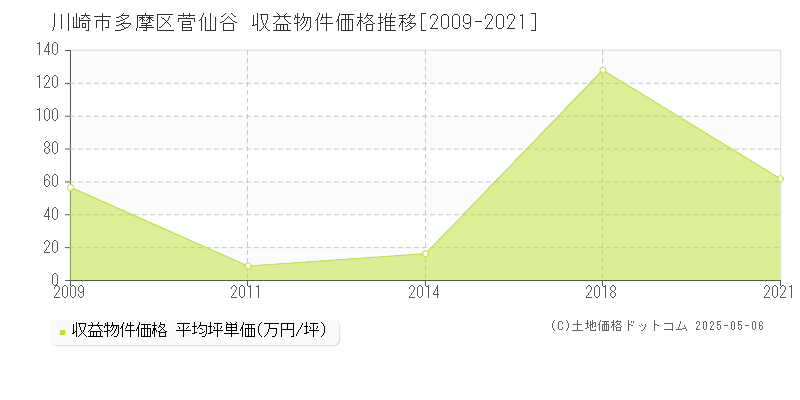 川崎市多摩区菅仙谷のアパート価格推移グラフ 