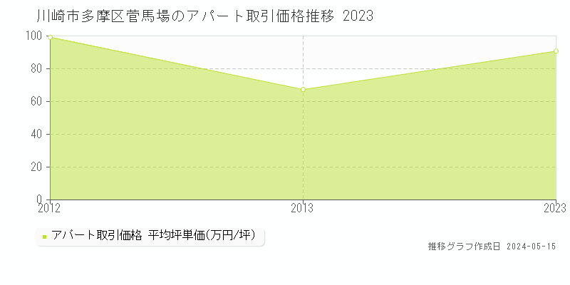 川崎市多摩区菅馬場の収益物件取引事例推移グラフ 