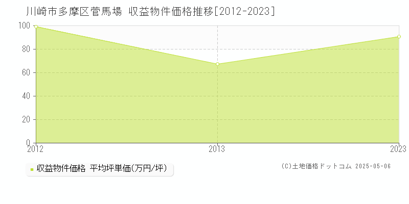 菅馬場(川崎市多摩区)の収益物件価格推移グラフ(坪単価)[2012-2023年]