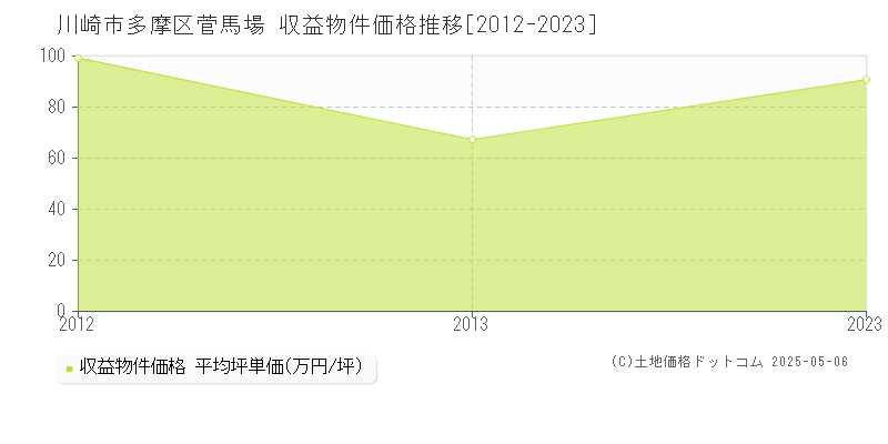 川崎市多摩区菅馬場のアパート取引価格推移グラフ 