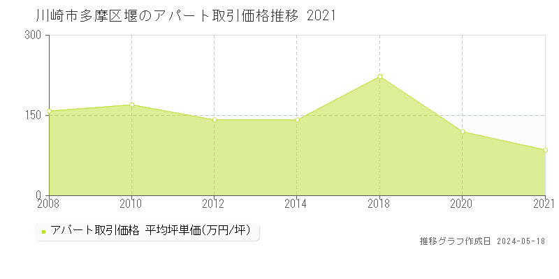 川崎市多摩区堰のアパート価格推移グラフ 