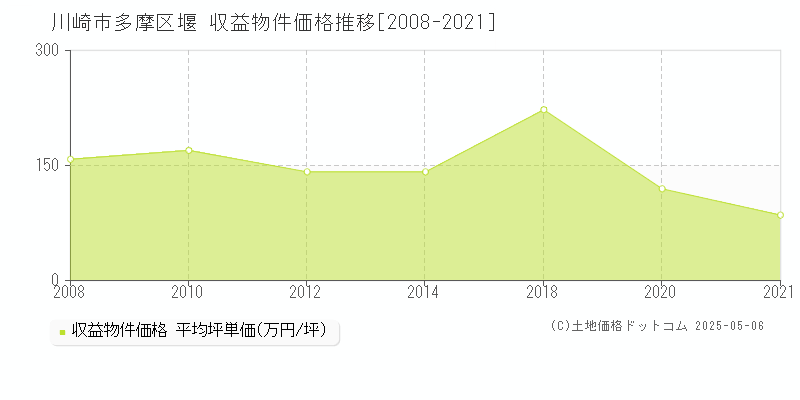 堰(川崎市多摩区)の収益物件価格推移グラフ(坪単価)[2008-2021年]