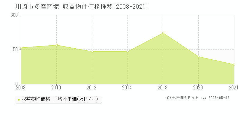 川崎市多摩区堰のアパート価格推移グラフ 