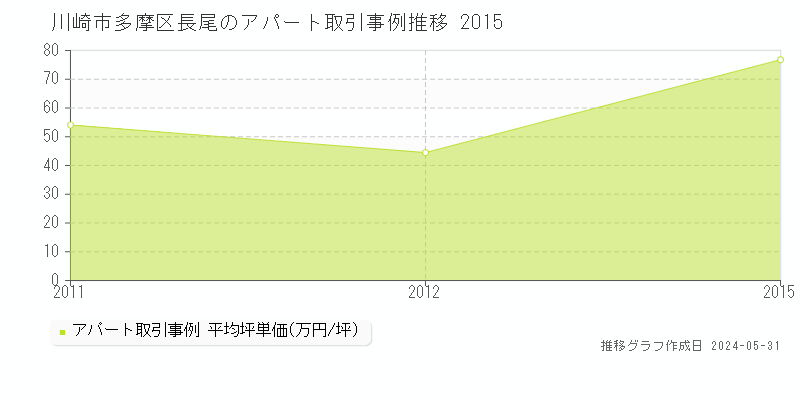 川崎市多摩区長尾のアパート価格推移グラフ 