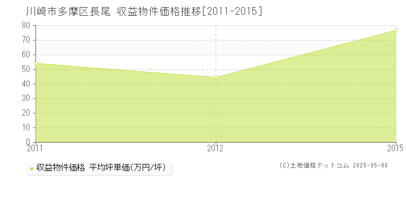 長尾(川崎市多摩区)の収益物件価格推移グラフ(坪単価)[2011-2015年]