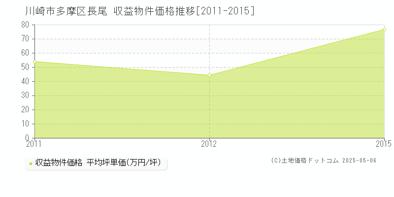 川崎市多摩区長尾のアパート価格推移グラフ 