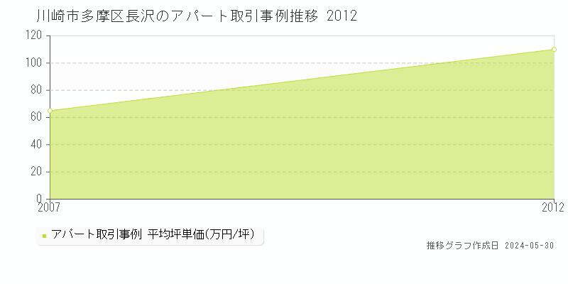 川崎市多摩区長沢の収益物件取引事例推移グラフ 