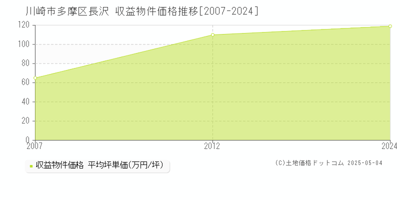 長沢(川崎市多摩区)の収益物件価格推移グラフ(坪単価)[2007-2024年]