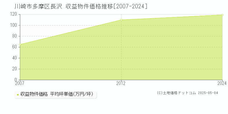 川崎市多摩区長沢の収益物件取引事例推移グラフ 