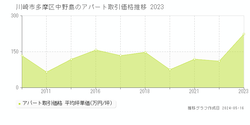 川崎市多摩区中野島のアパート価格推移グラフ 