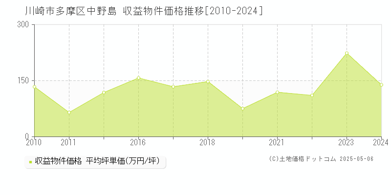 中野島(川崎市多摩区)の収益物件価格推移グラフ(坪単価)[2010-2024年]